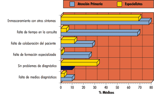 Problemas de la consulta